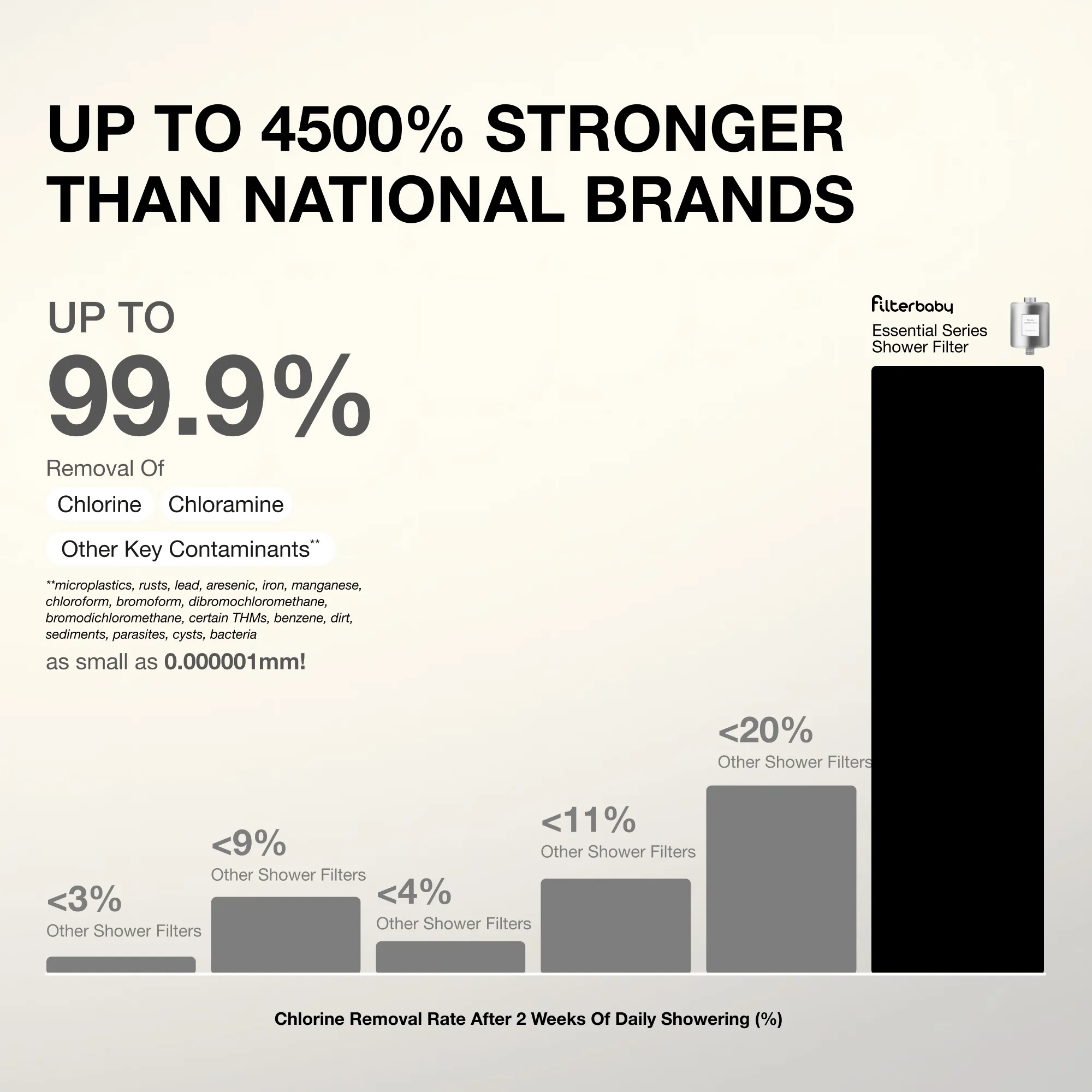 A bar chart comparing the Filterbaby shower filter's 99.9% chlorine removal rate to other brands which are under 20%.