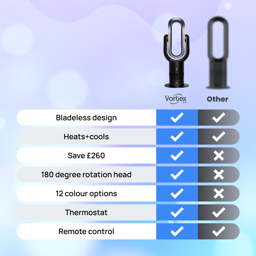 A feature comparison chart between a Vortex Air bladeless fan and another brand's fan.