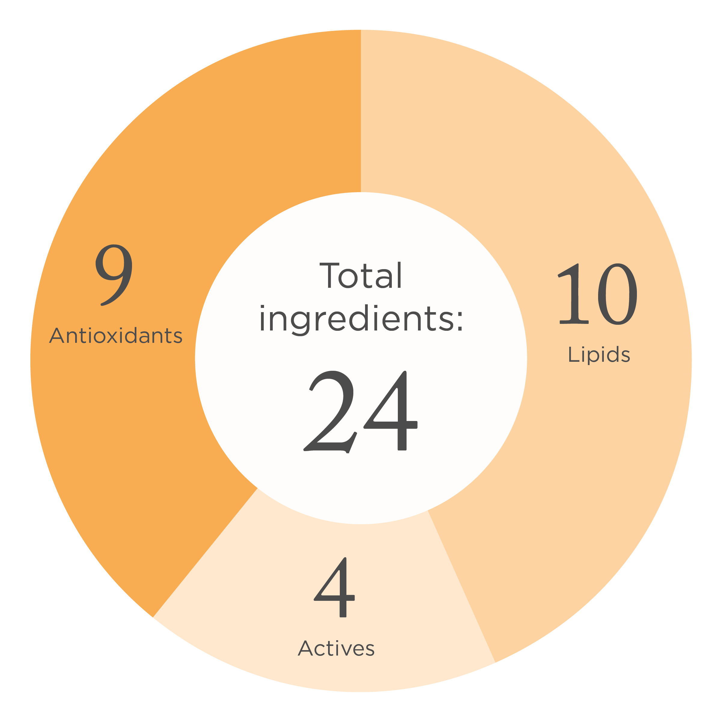 Donut chart showing 24 total ingredients broken down into 9 antioxidants, 10 lipids, and 4 actives.