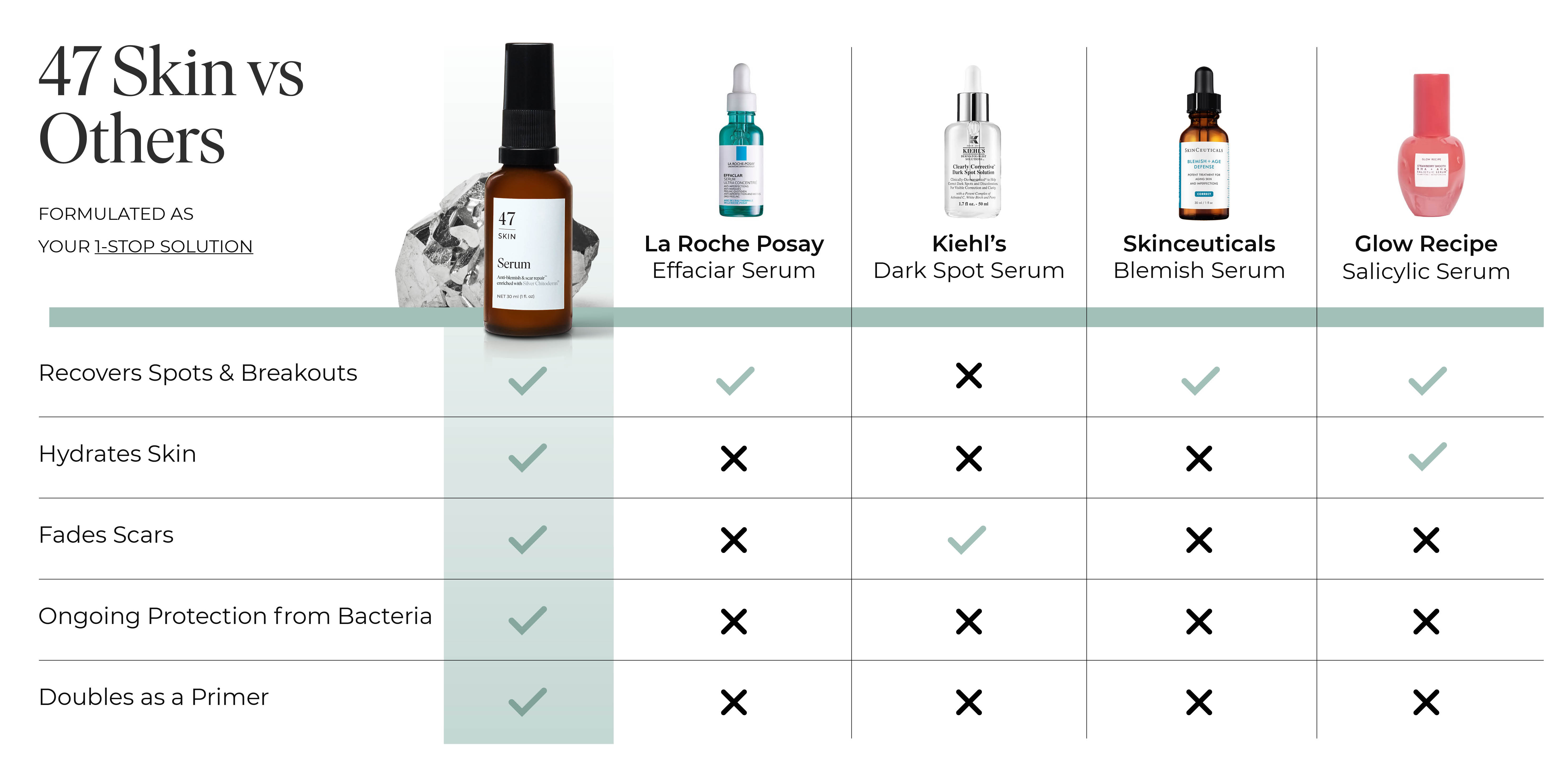 Comparison chart of skincare serums with checkmarks and crosses for various benefits.