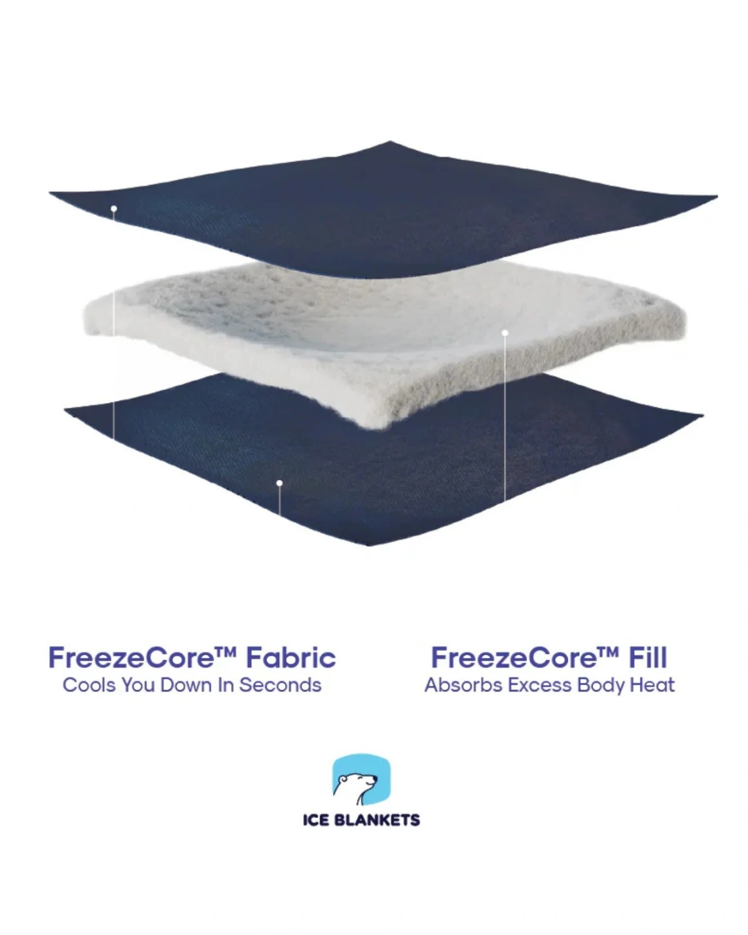 Three-layer textile diagram labeled FreezeCore Fabric and Fill, with Ice Blankets logo below.