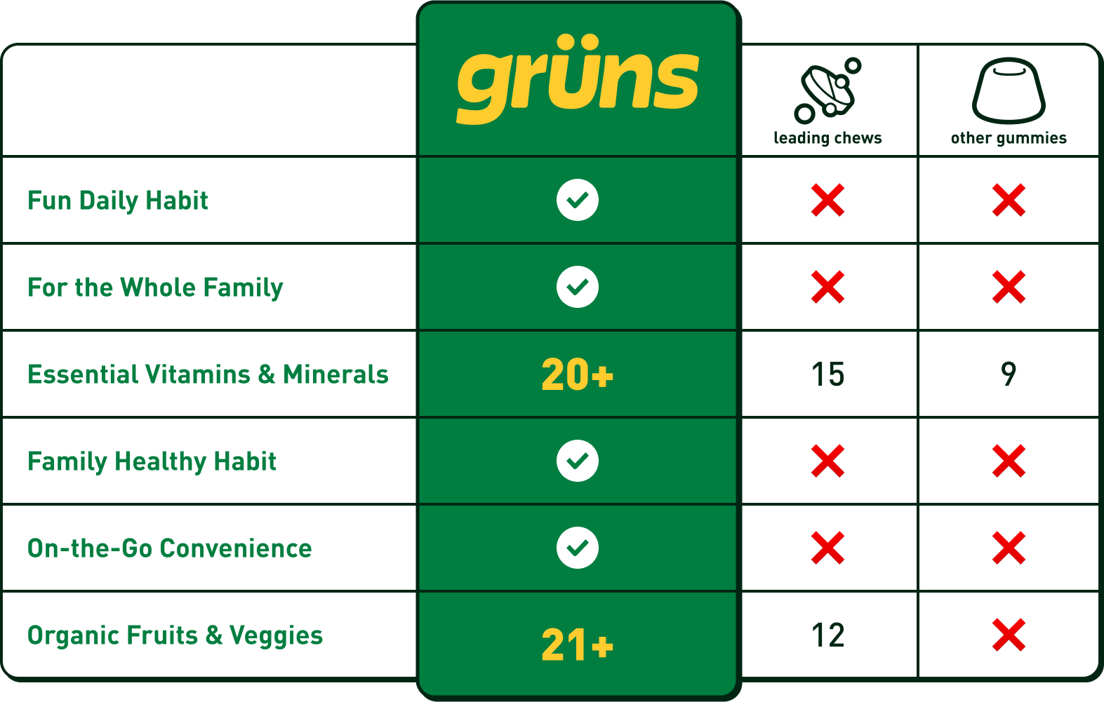 Comparison chart of grüns, leading chews, and other gummies with checkmarks and numbers.