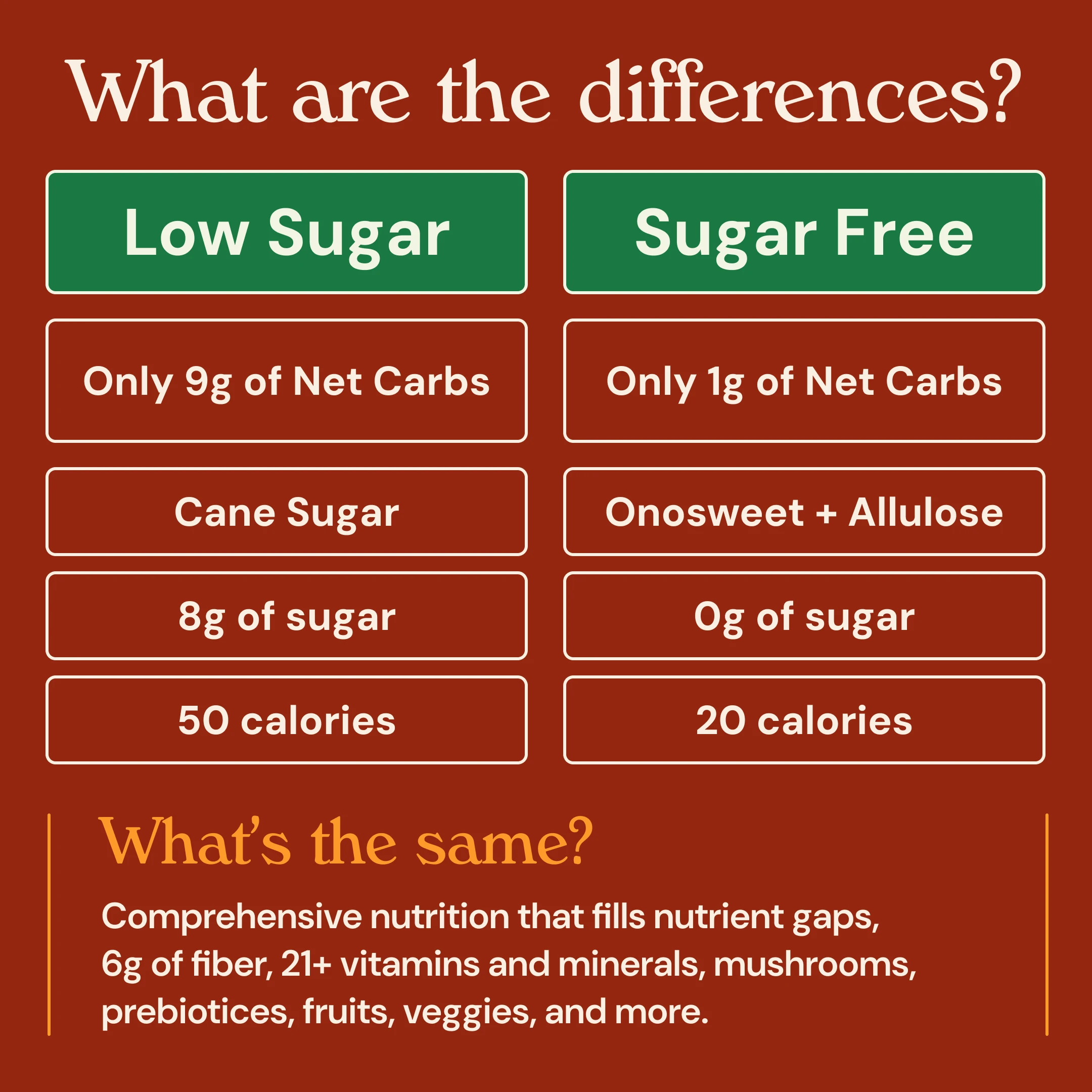 Comparison chart of low sugar versus sugar-free nutritional facts.