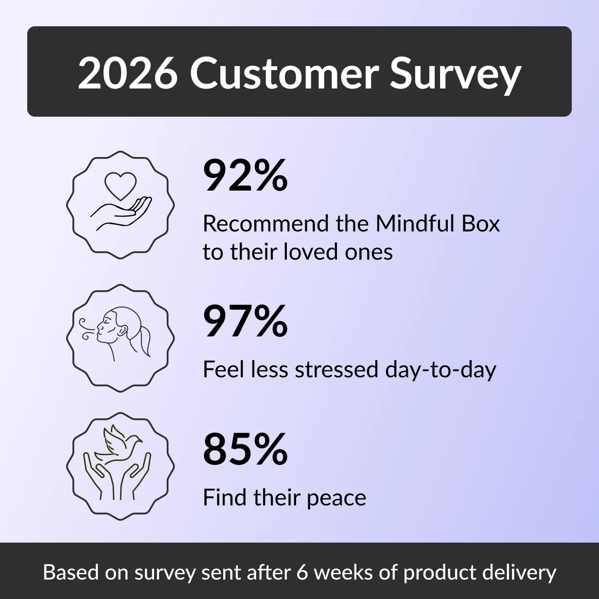 An infographic titled '2026 Customer Survey' showing positive statistics about the Mindful Box related to recommendations, stress, and peace.