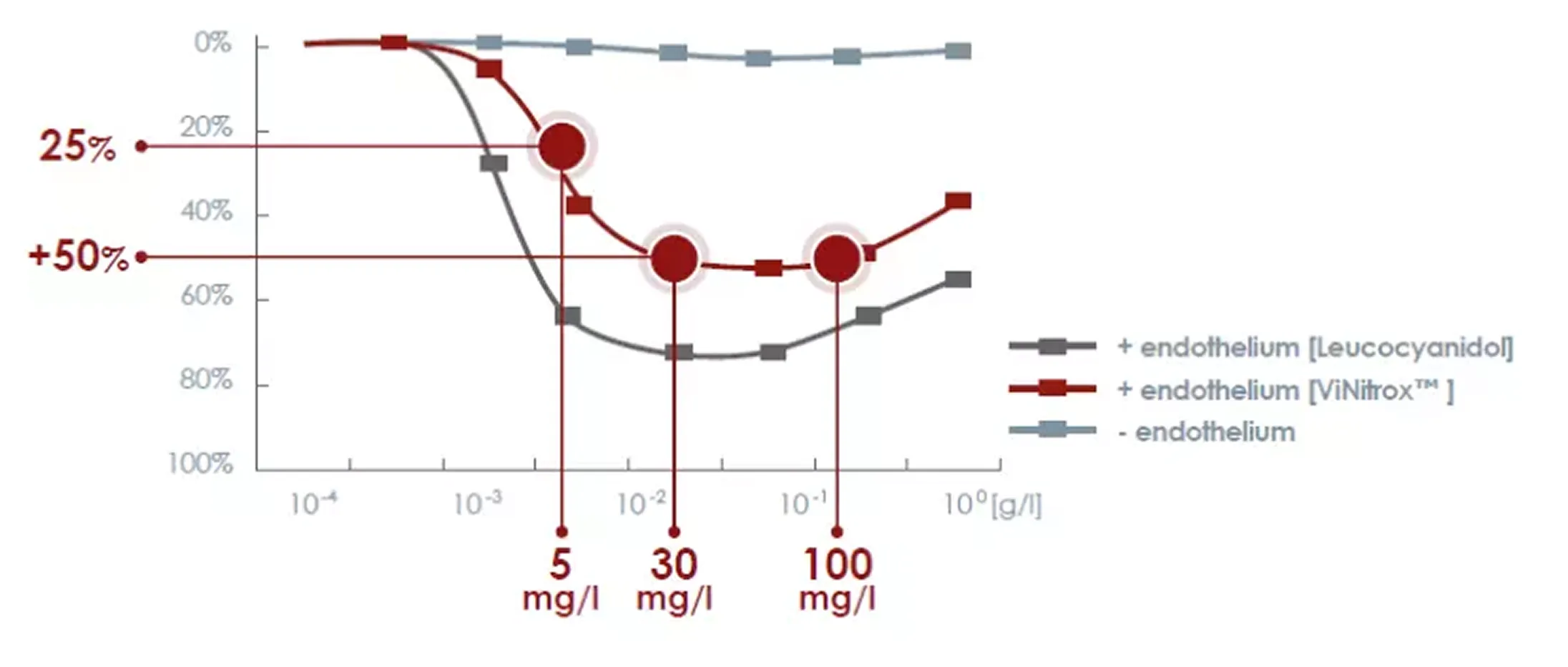 Line graph comparing three data sets with red highlighted points.