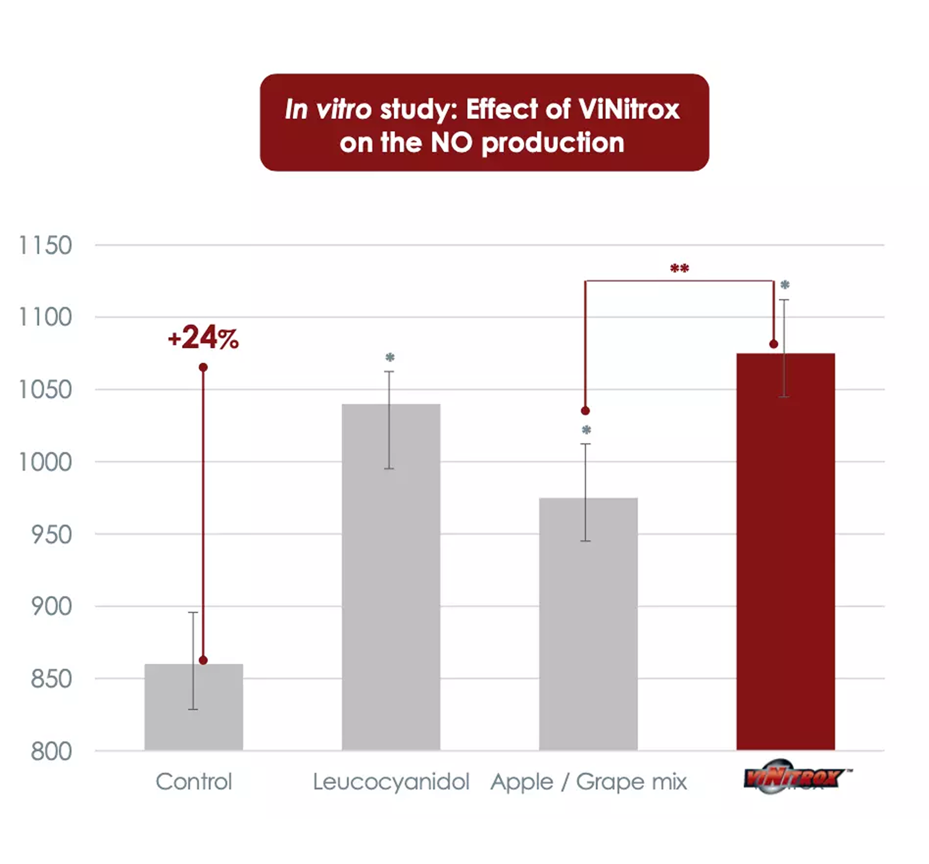 Bar chart showing the effect of ViNitrox on NO production with four categories.