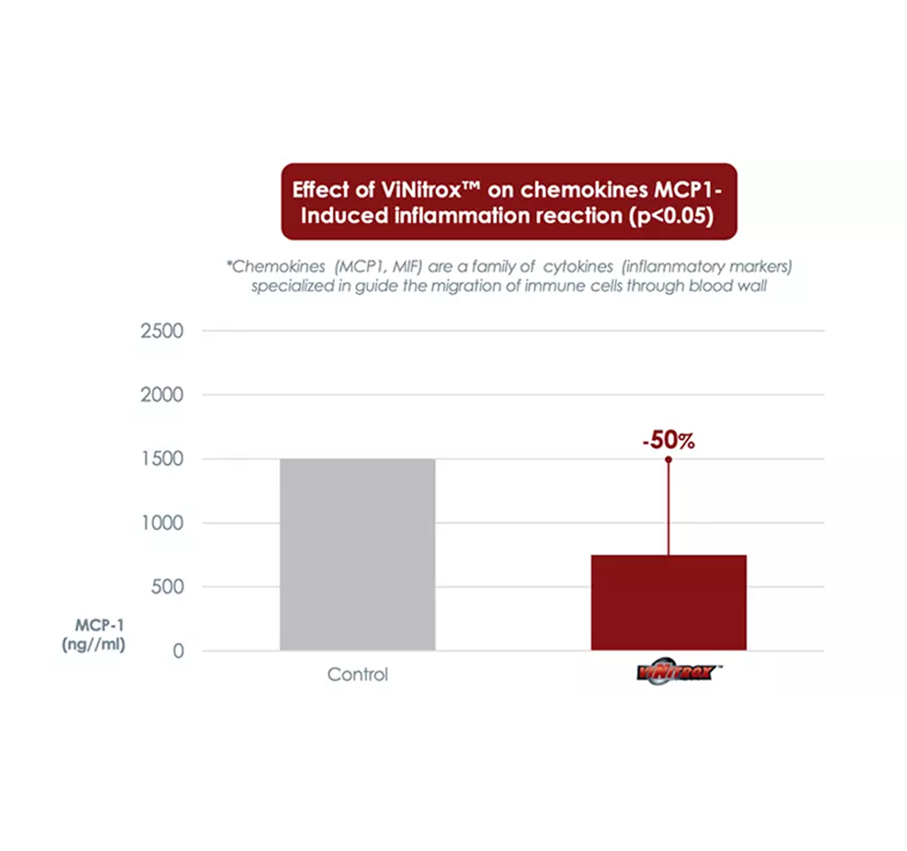 Bar graph showing effect of ViNitrox on MCP1-induced inflammation, with a 50% reduction.