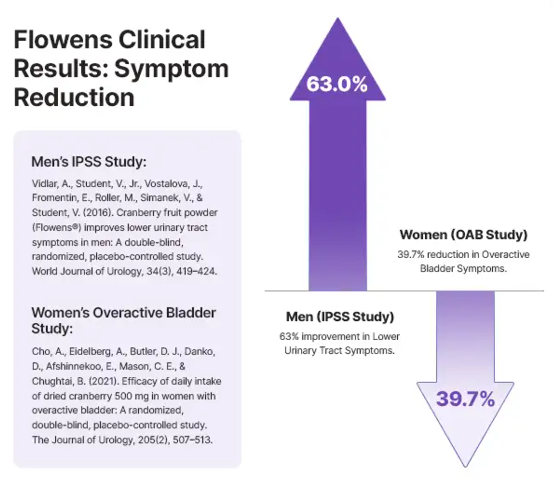 Infographic showing clinical results of Flowens on symptom reduction in men and women.