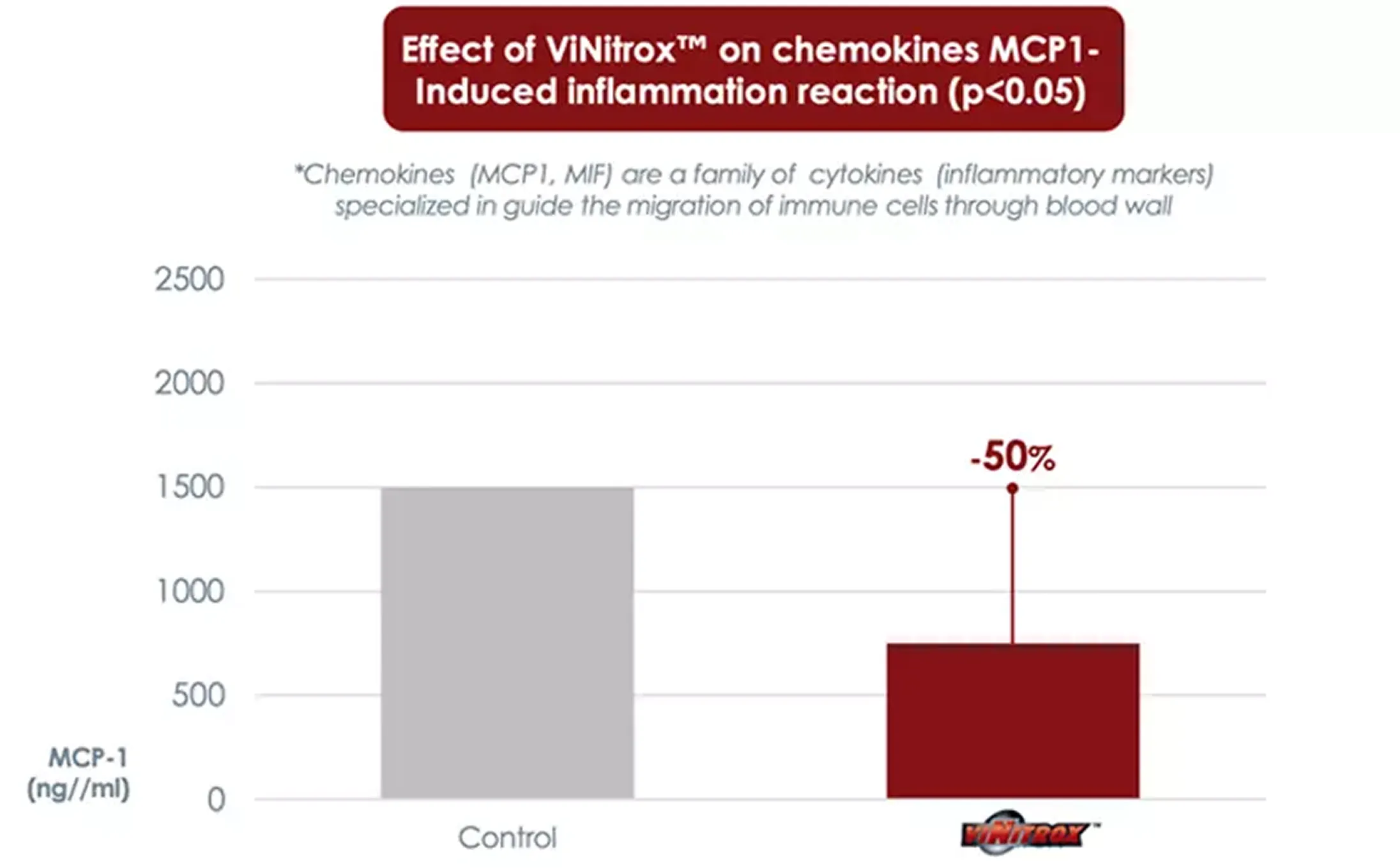 Bar graph showing ViNitrox™ reducing MCP-1 levels by 50% compared to control.