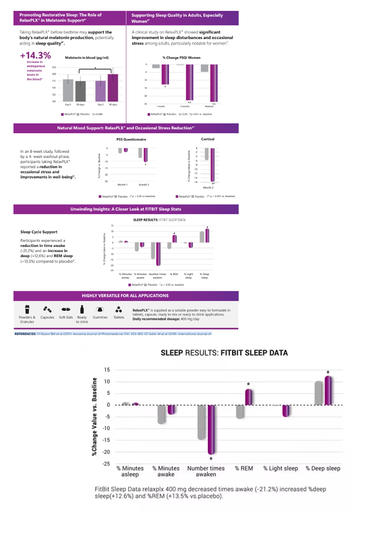 Infographic showing RelaxPLX's effects on sleep quality, melatonin levels, and stress reduction with graphs and text.