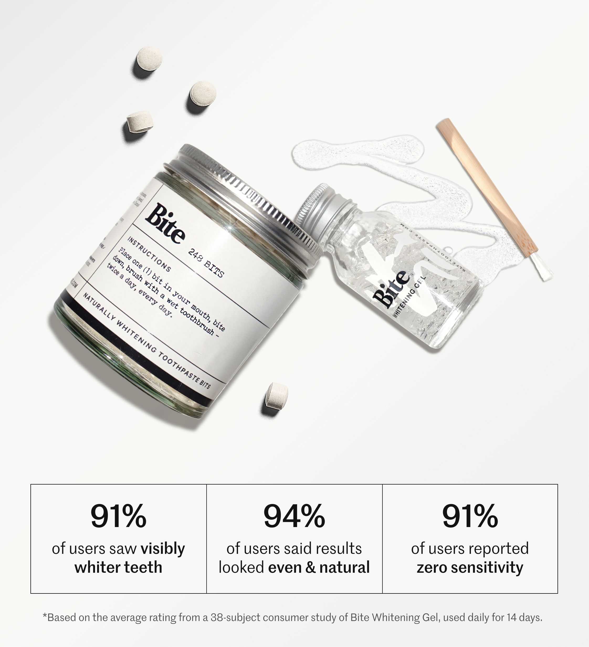An ad for Bite whitening toothpaste bits and whitening gel, showing the products and user satisfaction statistics.