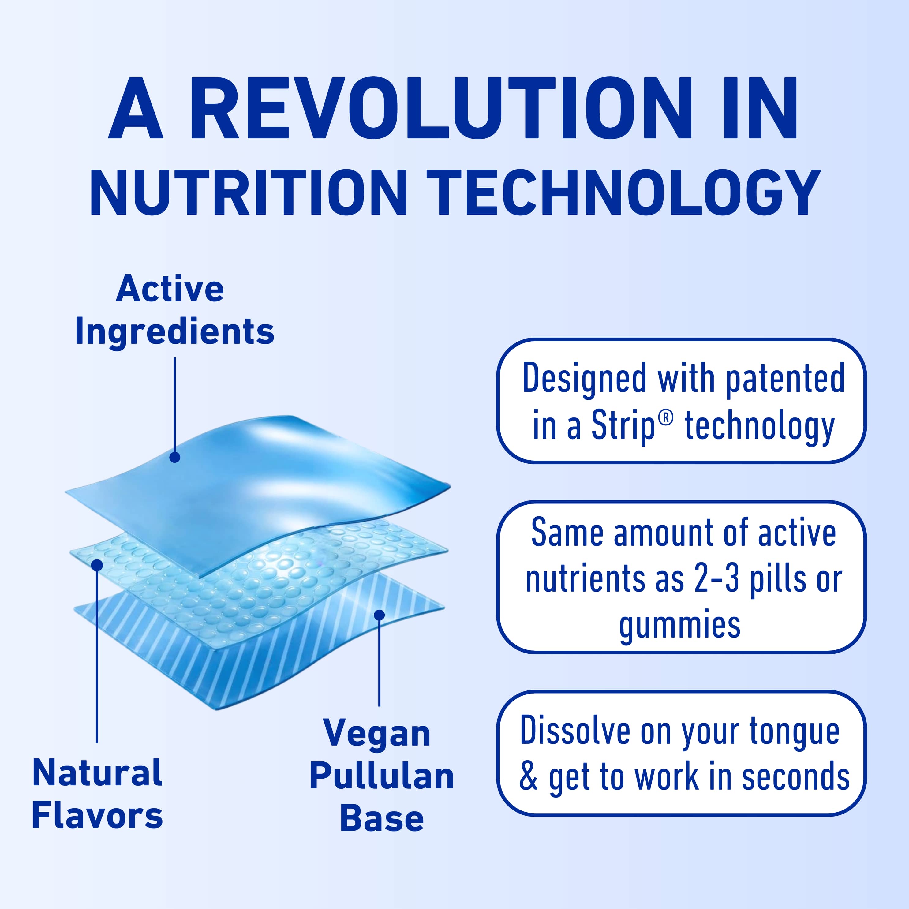 An infographic explaining the layers and benefits of a dissolvable nutrition technology strip.