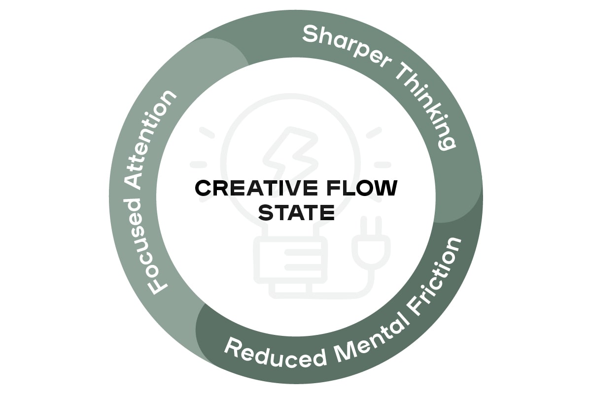 Diagram with 'Creative Flow State' and benefits like sharper thinking, focused attention.