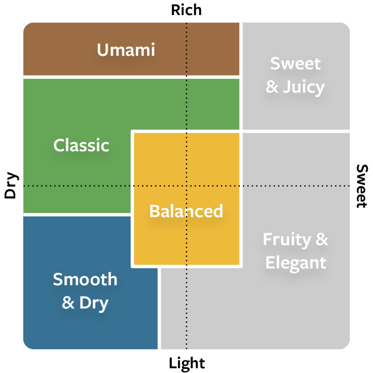A flavor profile chart with axes for Rich/Light and Dry/Sweet, showing categories like Umami, Classic, and Balanced.