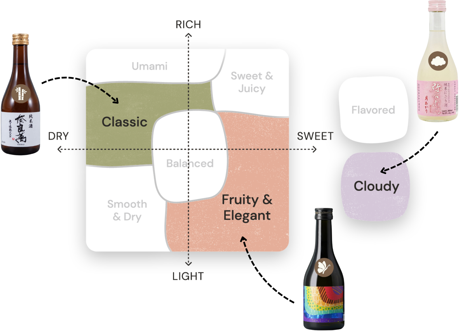 Taste chart showing where each bottle sits: Naraman in Classic, Narutotai in Fruity and Elegant, Yauemon in Cloudy