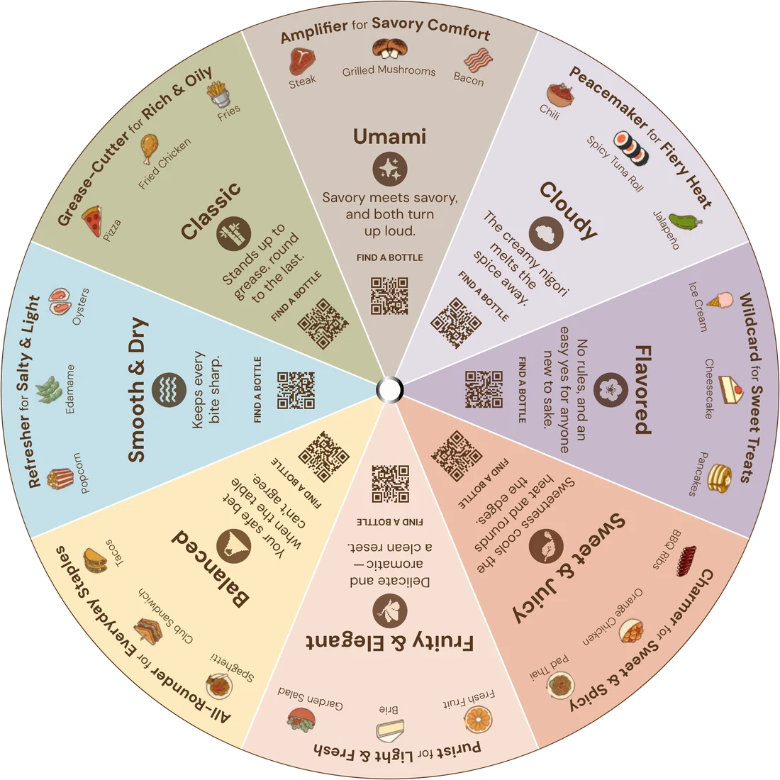 Sake Compass pairing wheel