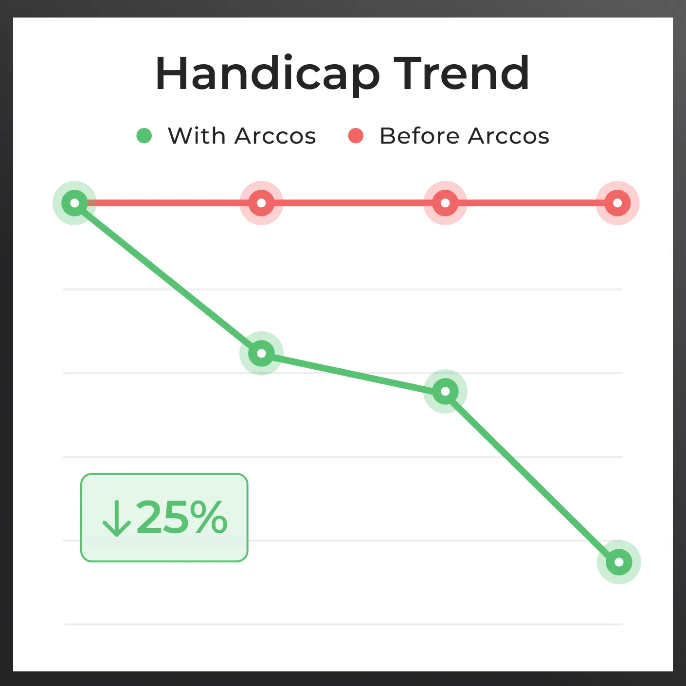A line graph showing a handicap trend decreasing by 25% with Arccos, while remaining flat before Arccos.