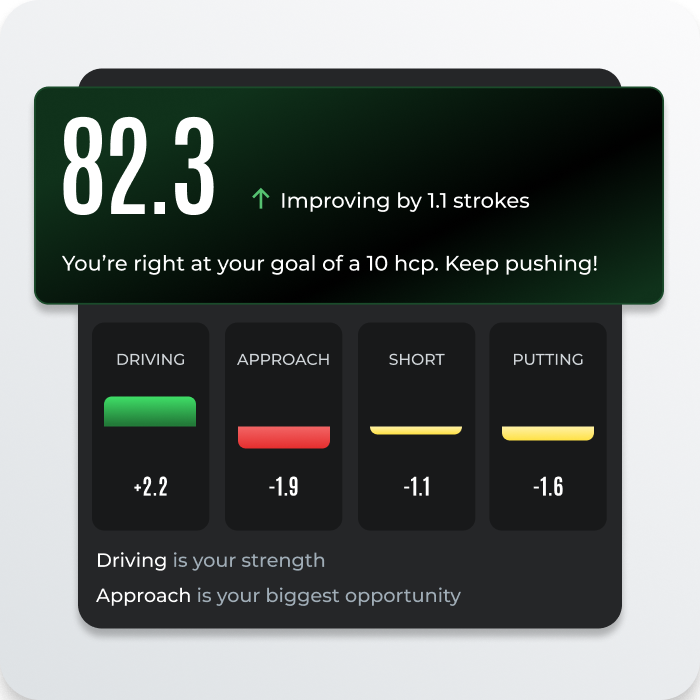 A golf performance app interface showing a score of 82.3 and analysis of different golf skills.