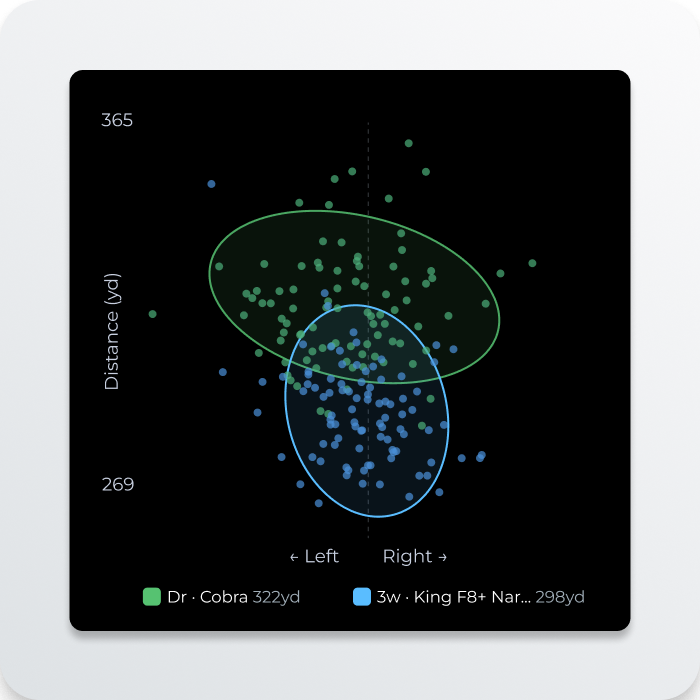 A scatter plot comparing golf shot distance and dispersion from two different clubs on a black background.