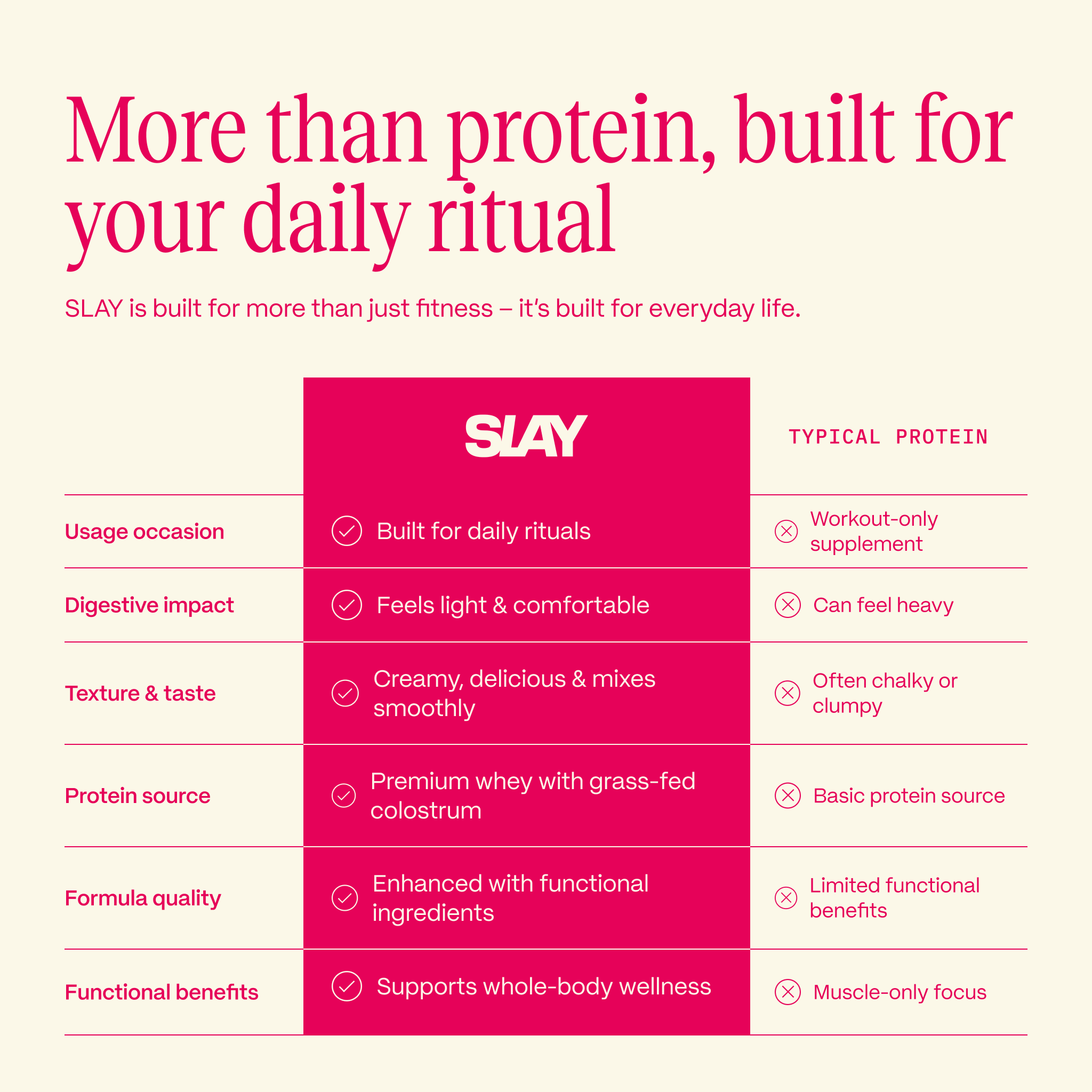 A comparison chart contrasting the benefits of SLAY protein with those of typical protein supplements.