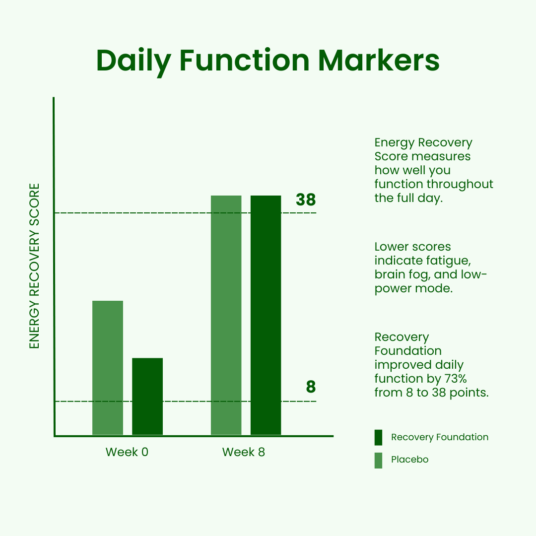 A bar chart showing 'Recovery Foundation' energy scores increasing from 8 at week 0 to 38 at week 8.