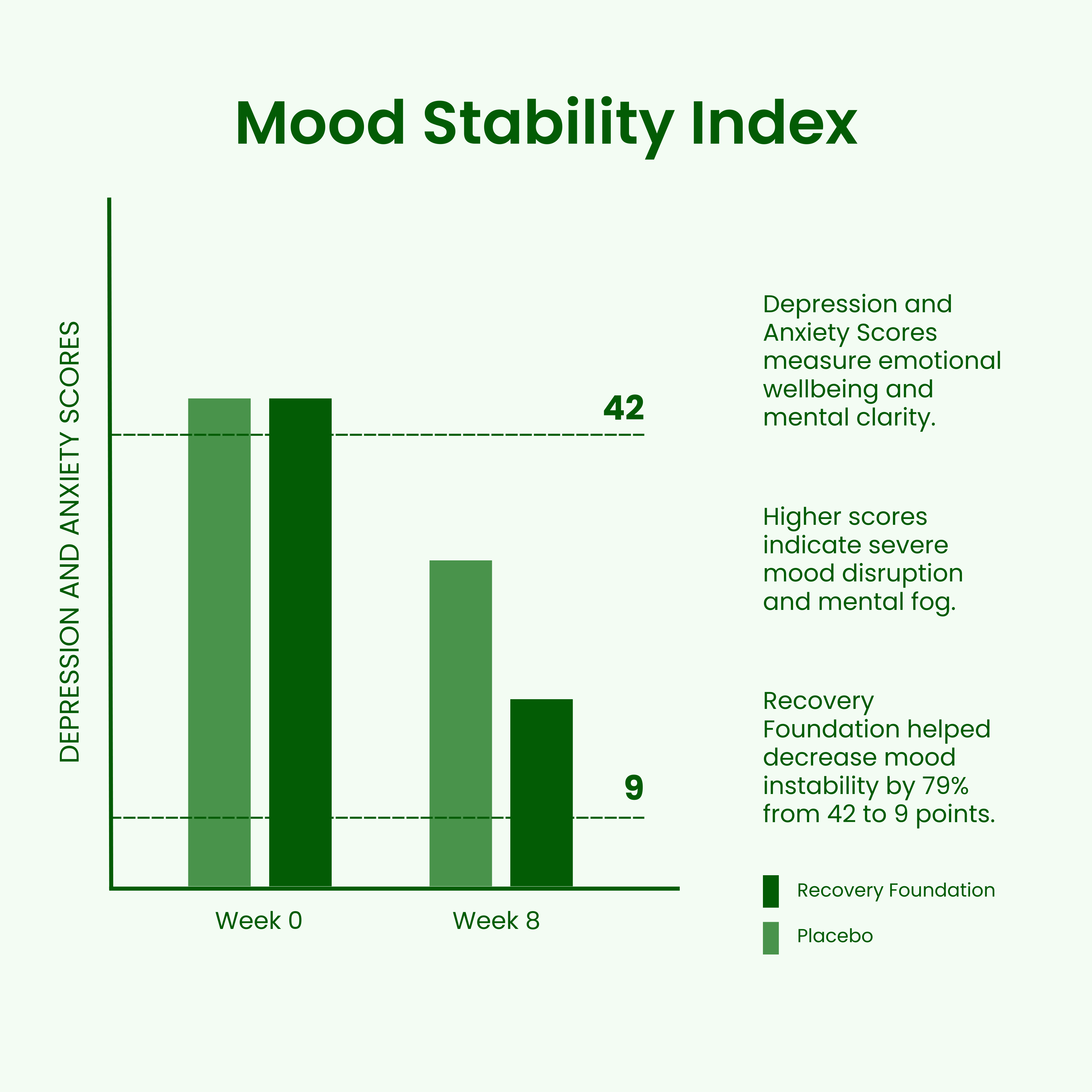 Bar graph showing mood stability index improvement from weeks 0 to 8.
