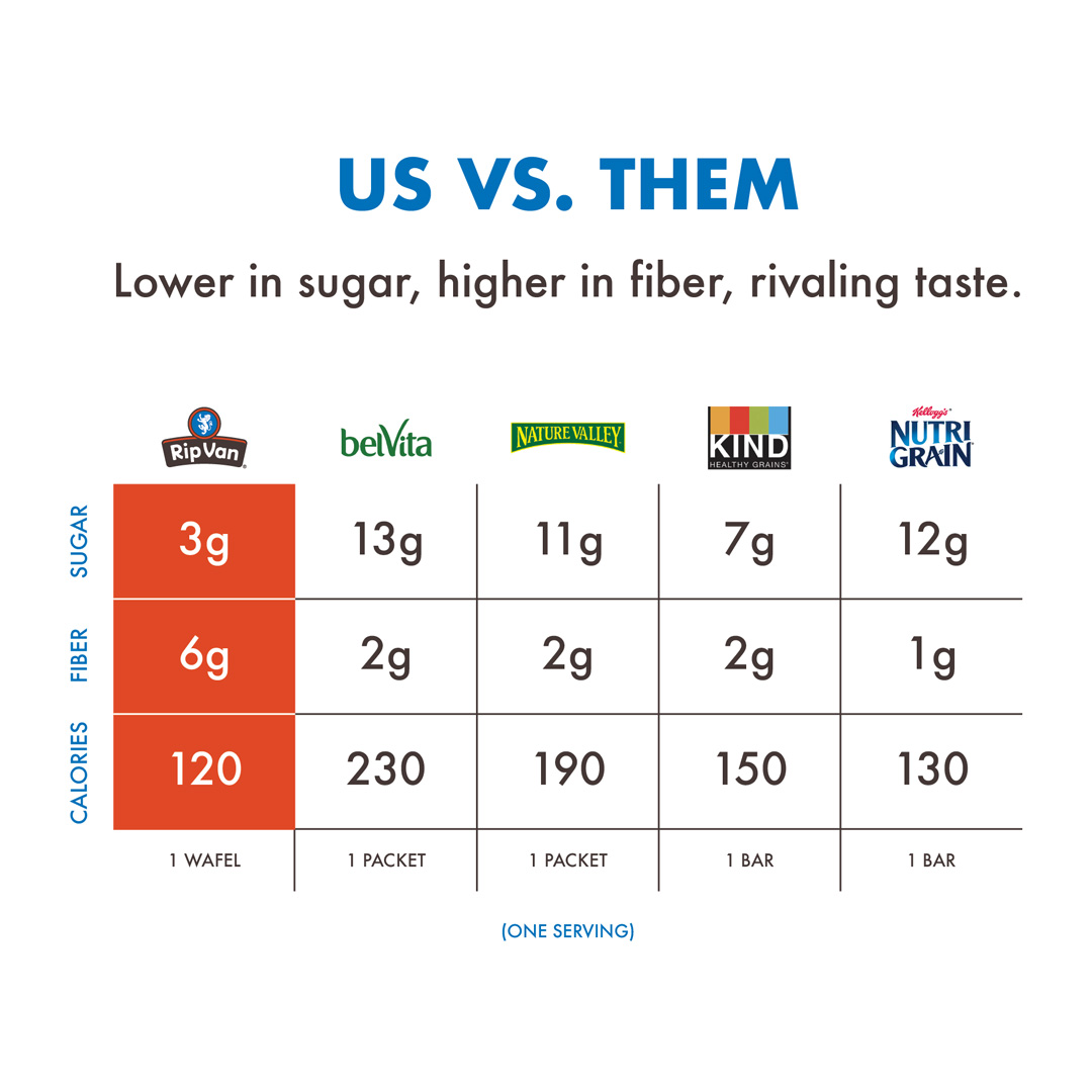 Comparison chart of sugar, fiber, and calories in snack brands.