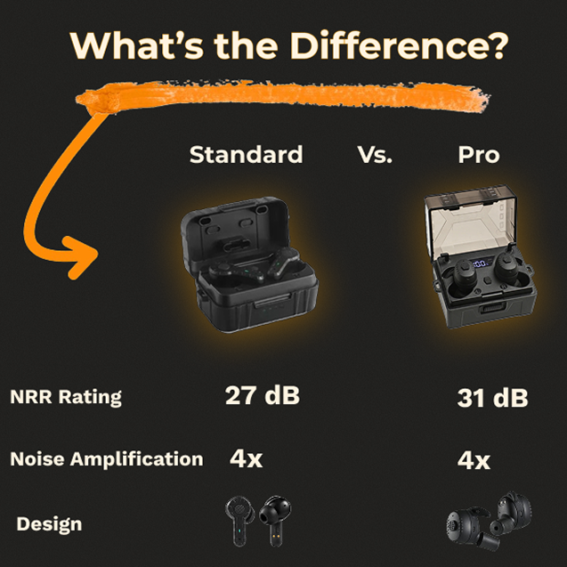 A chart comparing Standard and Pro earbuds, showing differences in NRR rating and design.
