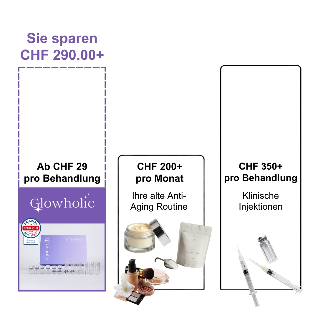 A chart comparing the cost of Glowholic anti-aging treatment with other routines and clinical injections in Swiss Francs.