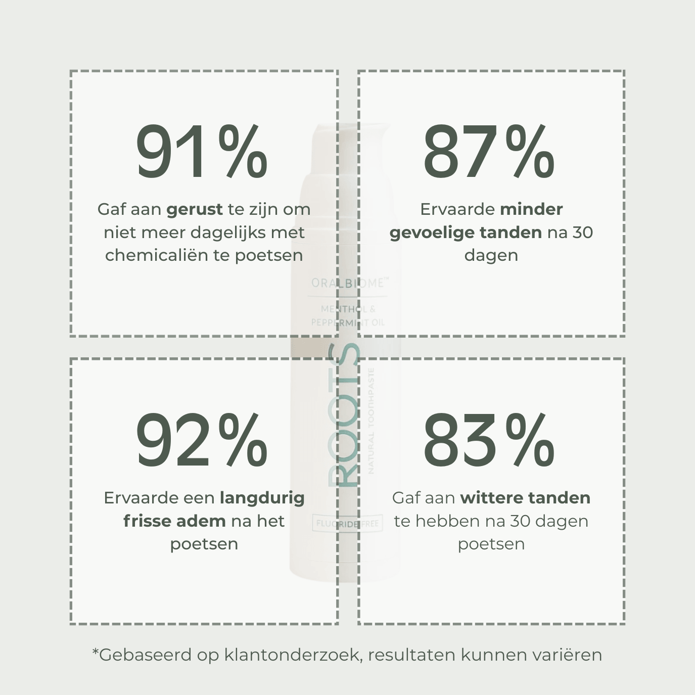 An infographic showing customer satisfaction statistics for Roots toothpaste, with a tube of the product in the center.