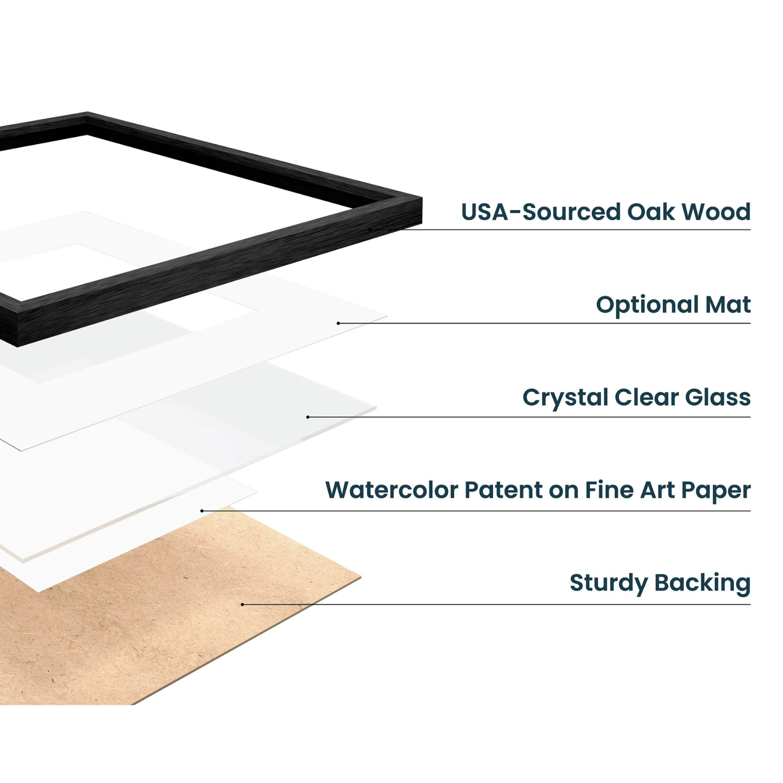 Exploded view of a frame with labeled layers: wood, mat, glass, art paper, and backing.