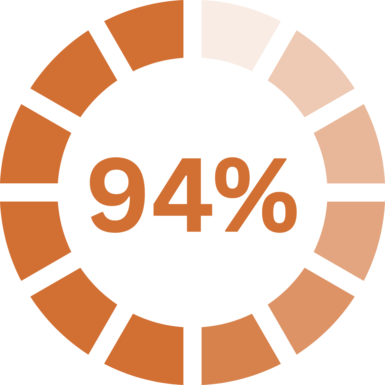 An orange progress circle showing 94% completion.