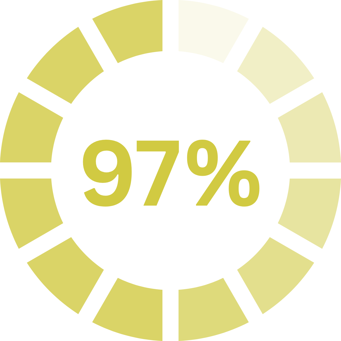 Circular progress indicator showing 97% completion in yellow.