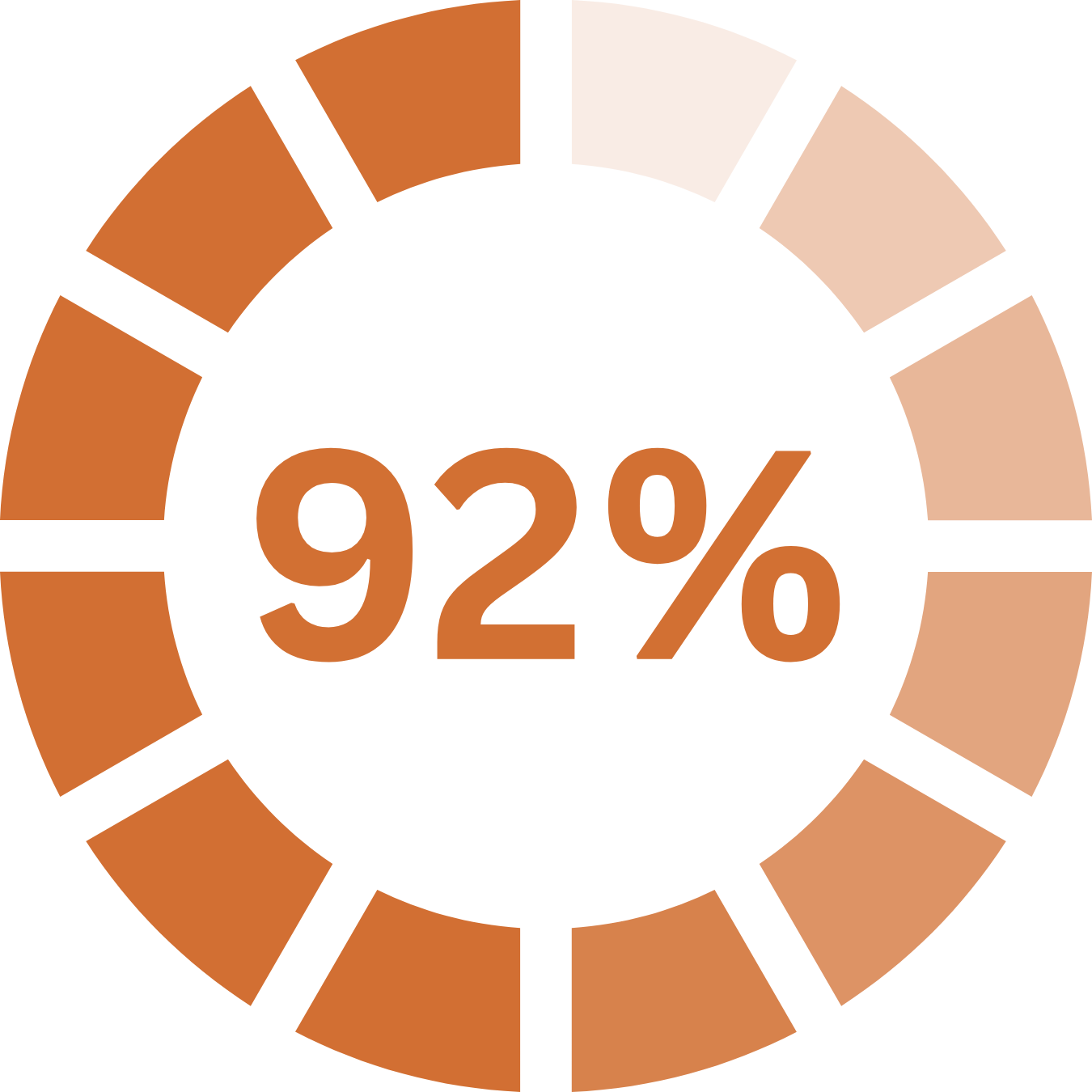 Orange segmented circle surrounding '92%' text.