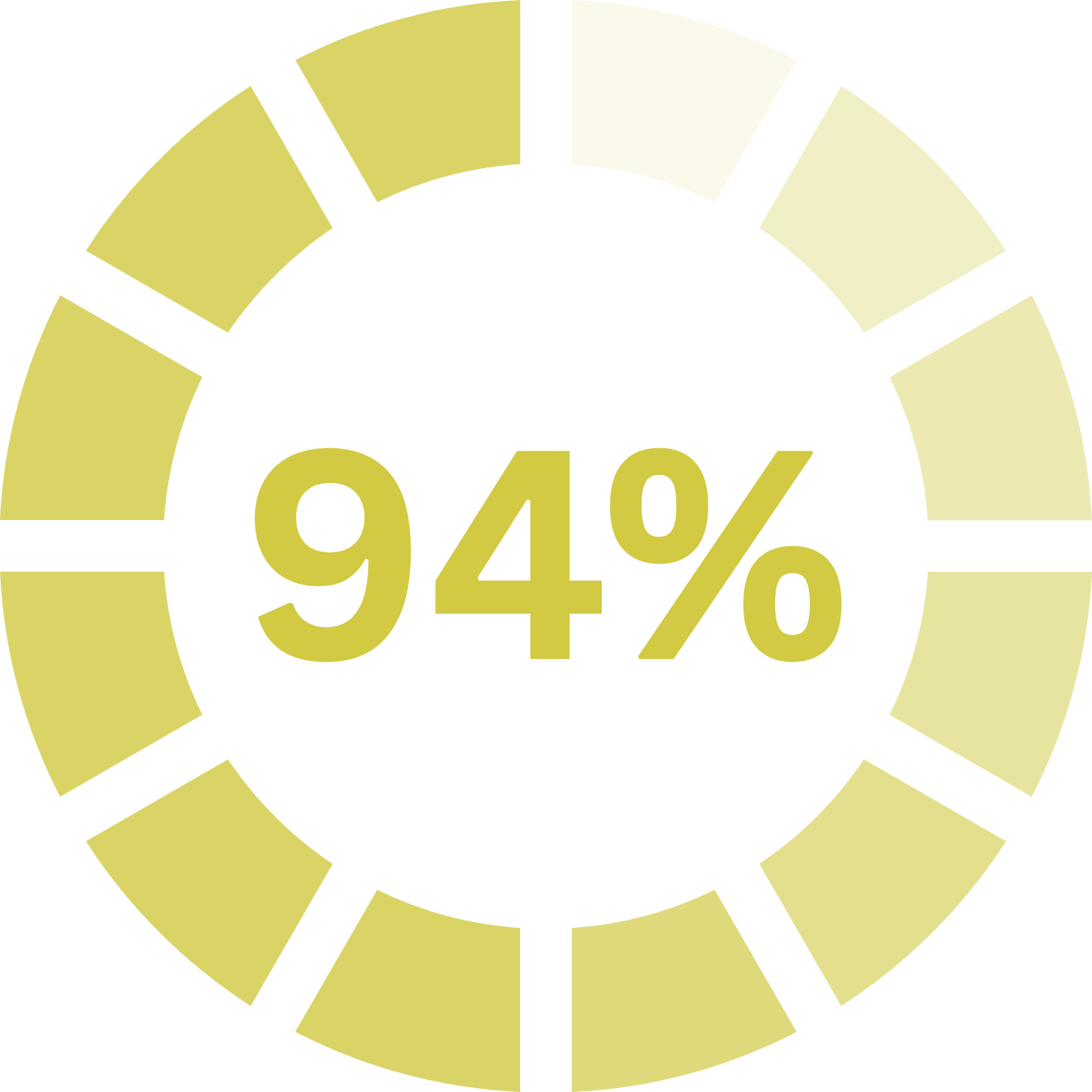 Yellow percentage ring displaying 94% on a black background.