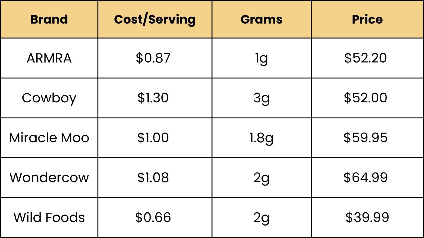 Table comparing brands by cost per serving, grams, and price.