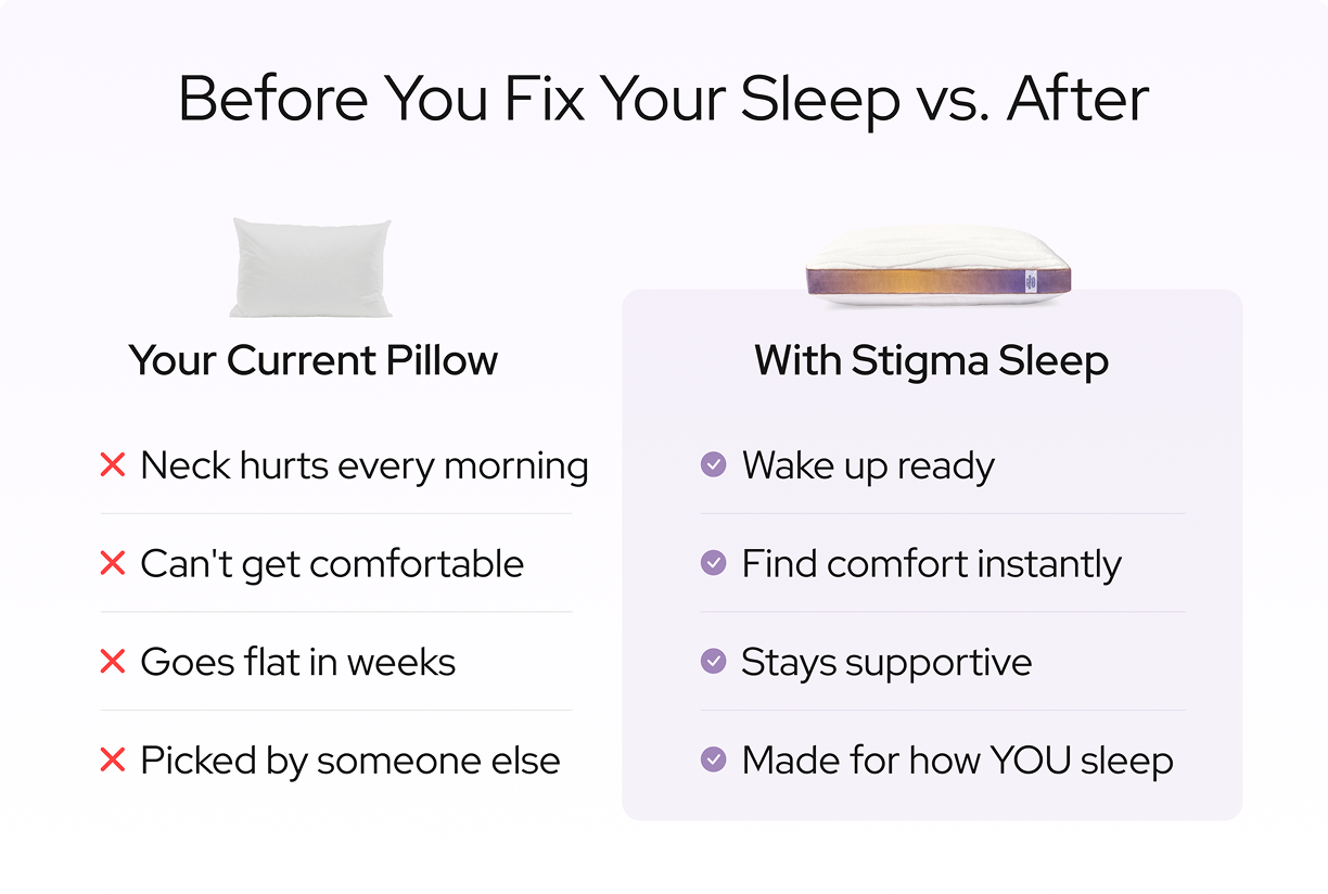 A before and after graphic comparing a standard pillow with a Stigma Sleep pillow, listing their features.