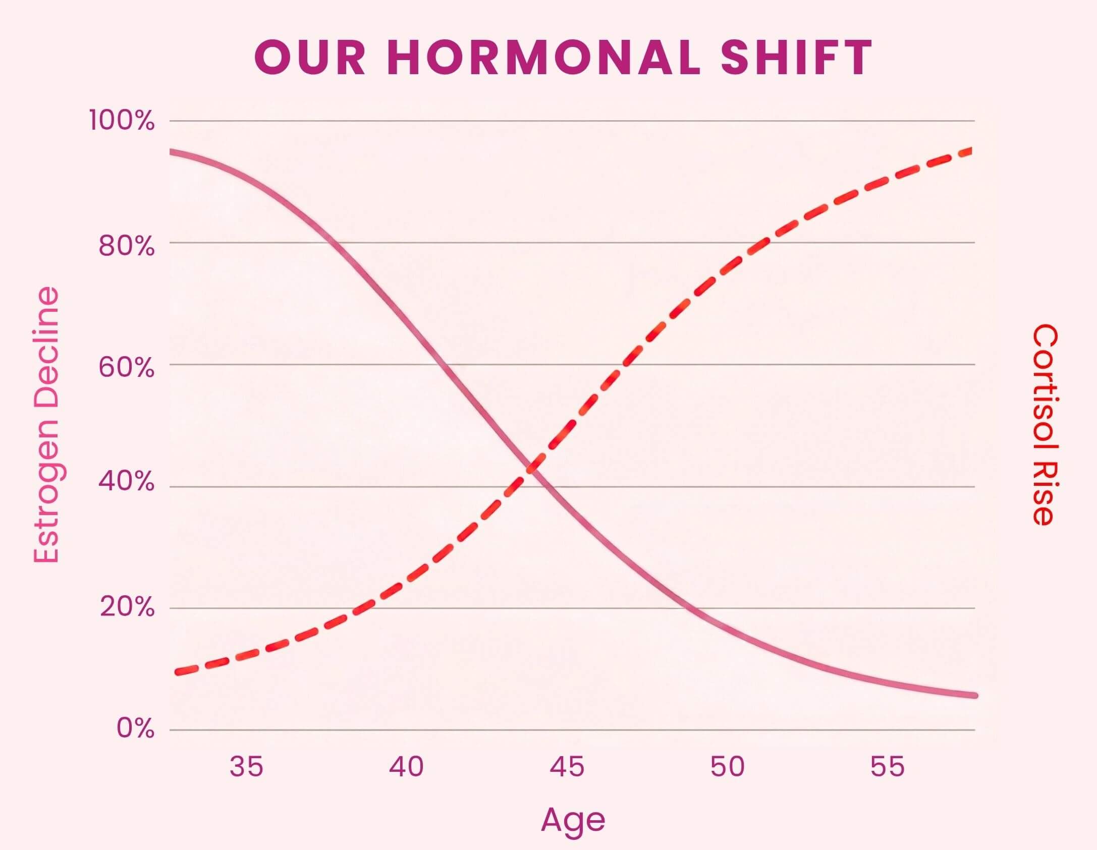 A line graph showing estrogen declining and cortisol rising as age increases from 35 to 55.