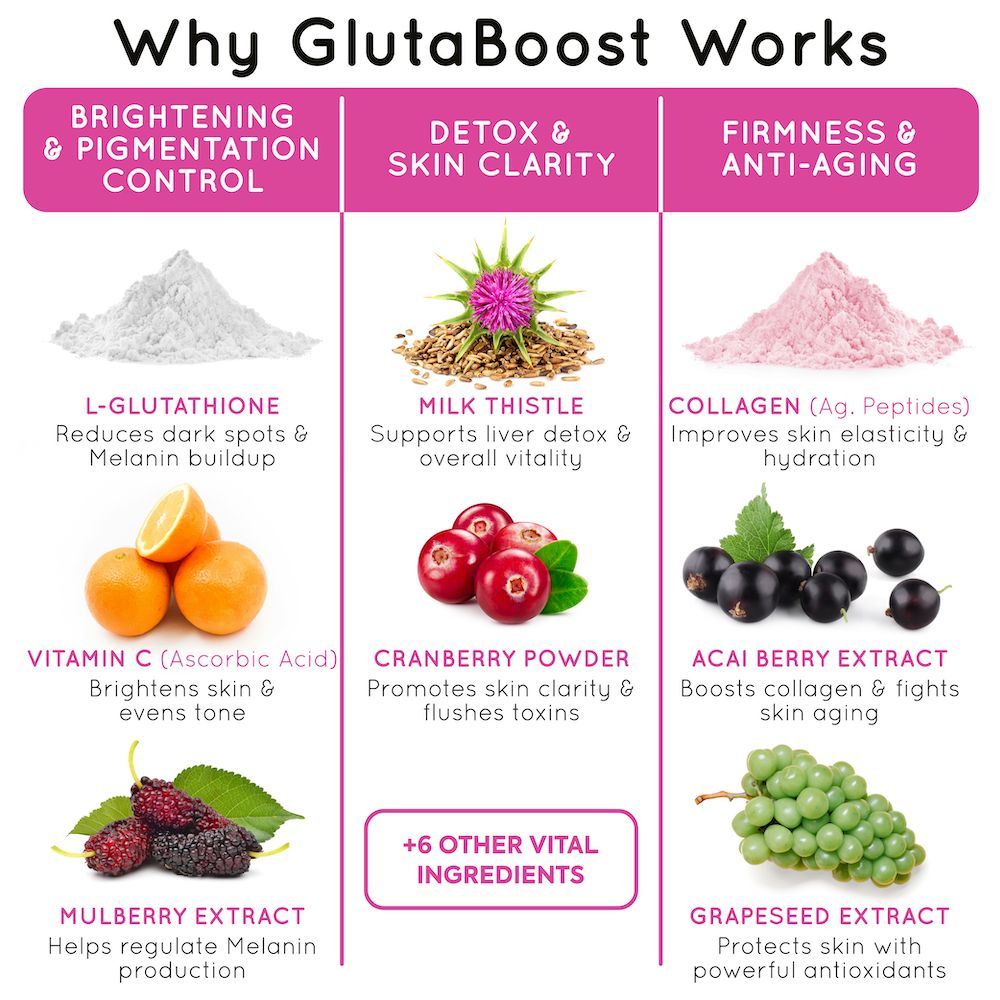 Infographic illustrating GlutaBoost benefits with ingredients and their effects on skin health.