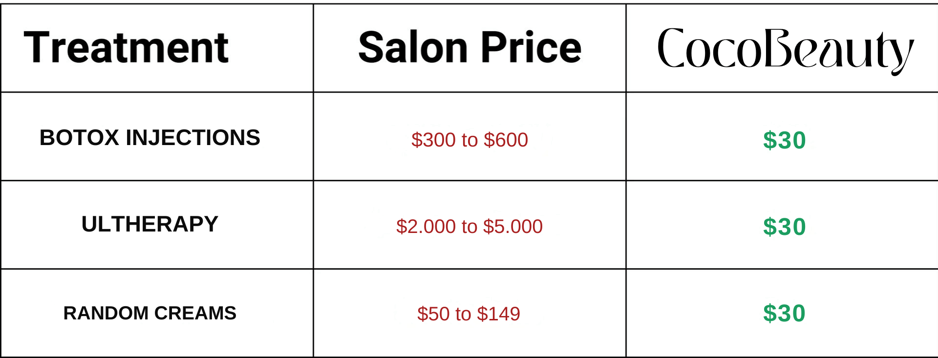 Comparison table of treatment prices between salons and CocoBeauty.