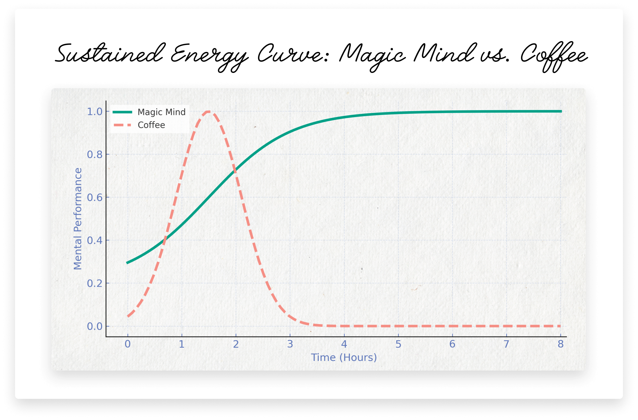 Graph comparing mental performance of Magic Mind and coffee over time.