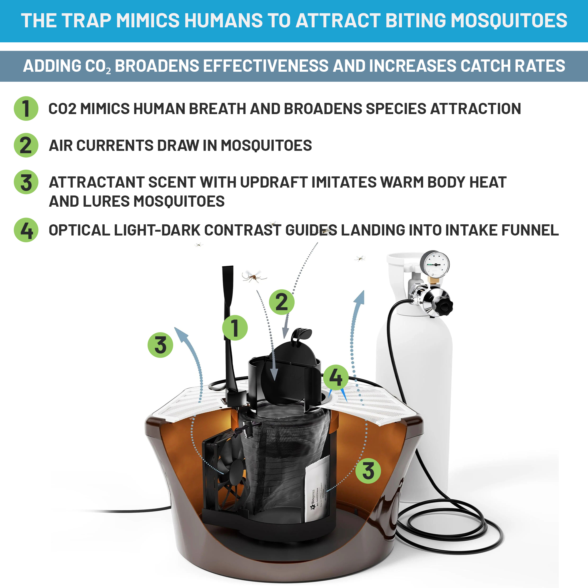 Diagram illustrating a mosquito trap using CO2, air currents, scent, and optical contrast for attraction.