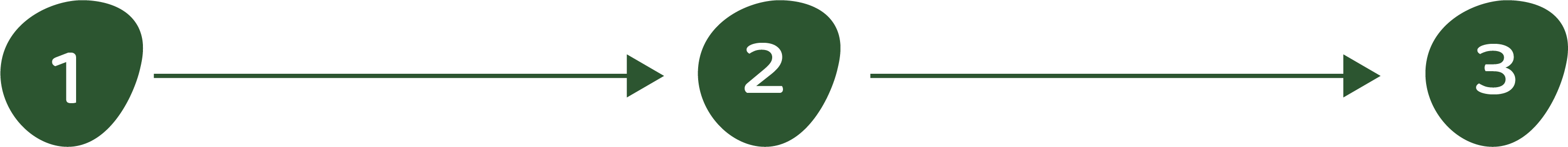 A diagram showing three steps, numbered 1, 2, and 3, connected by arrows.