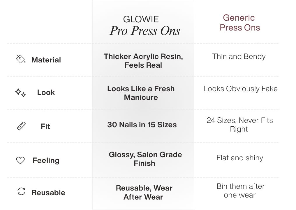 A chart comparing GLOWIE Pro Press Ons to generic press-on nails across five different features.