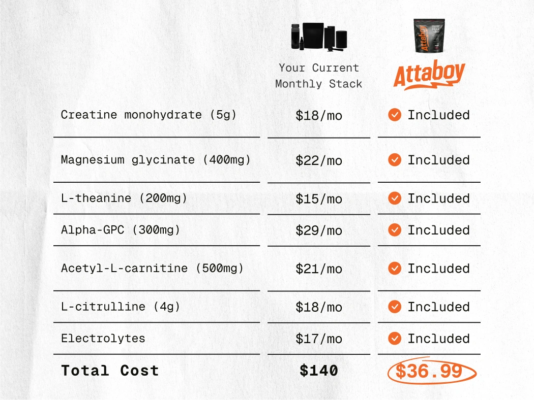 A chart comparing the total cost of individual supplements ($140) versus Attaboy's monthly stack ($36.99).
