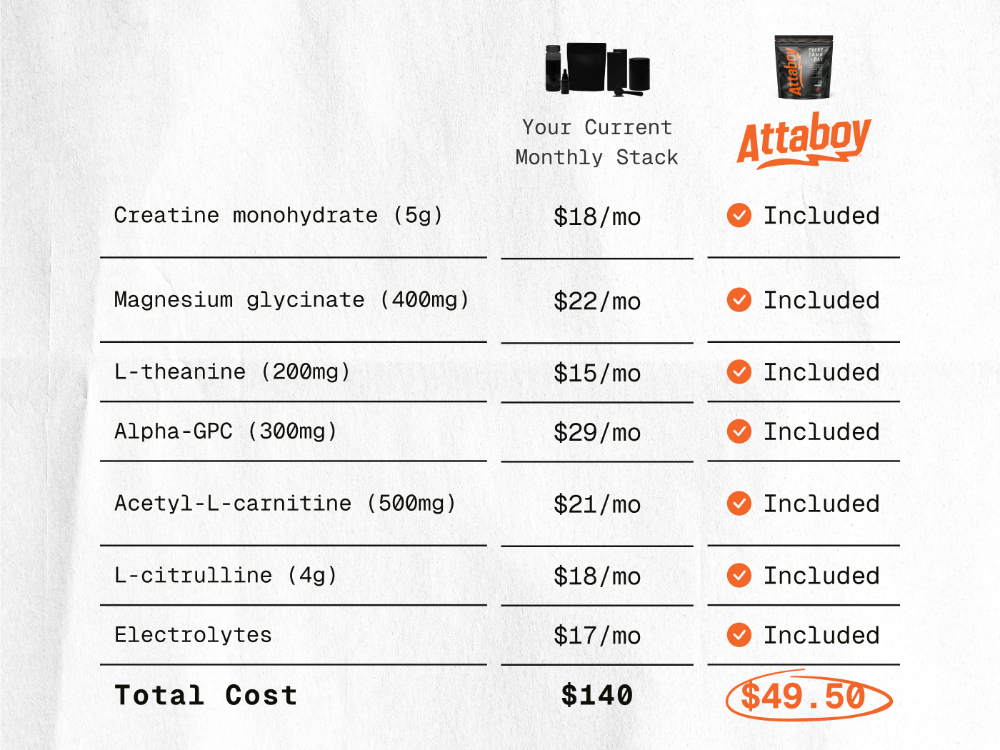 A chart comparing the monthly cost of individual supplements against the lower total cost of the Attaboy product.