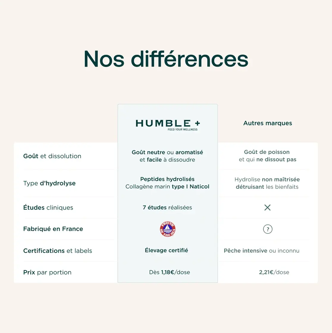 A comparison chart in French, contrasting the features of the Humble+ brand against other brands.