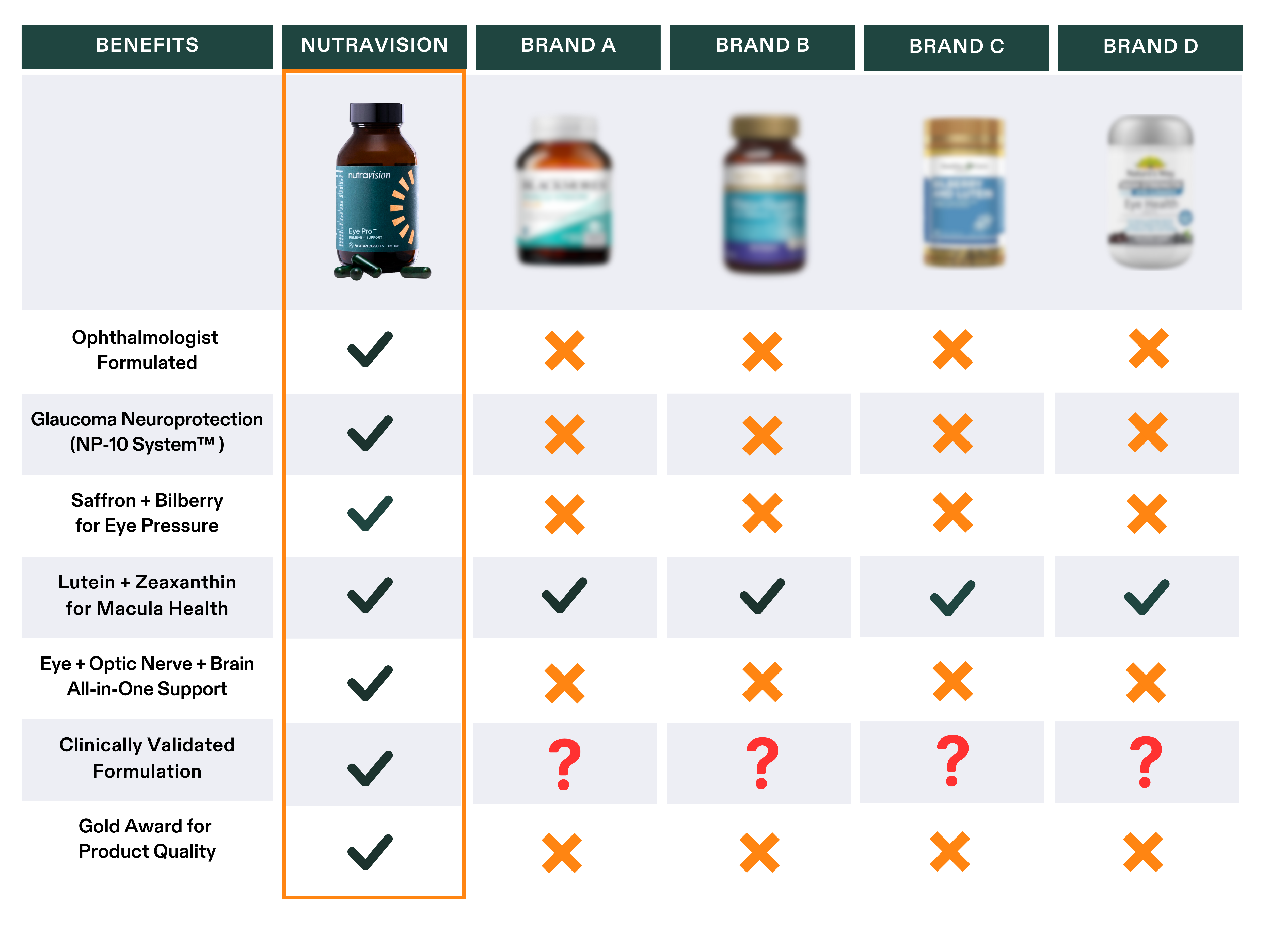 Comparison chart of eye health supplements with checkmarks and crosses.