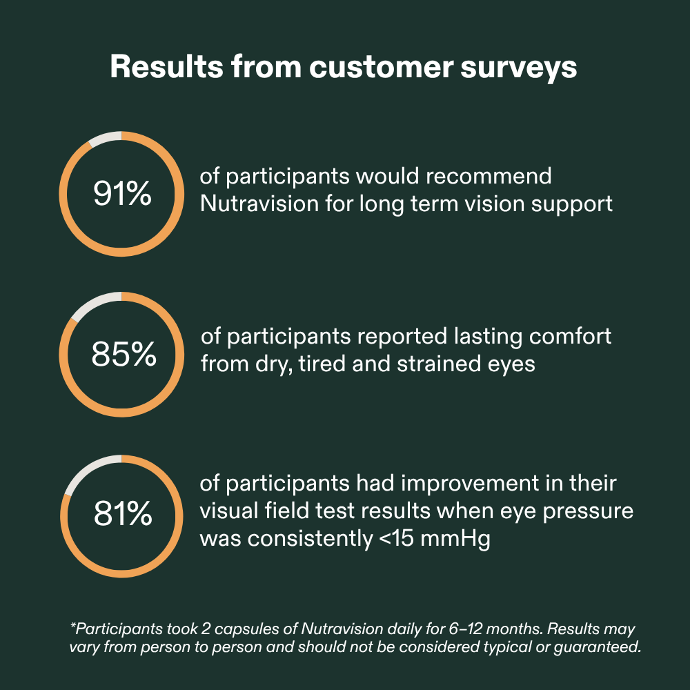 Survey results showing percentages of participants recommending Nutrivision for vision support.
