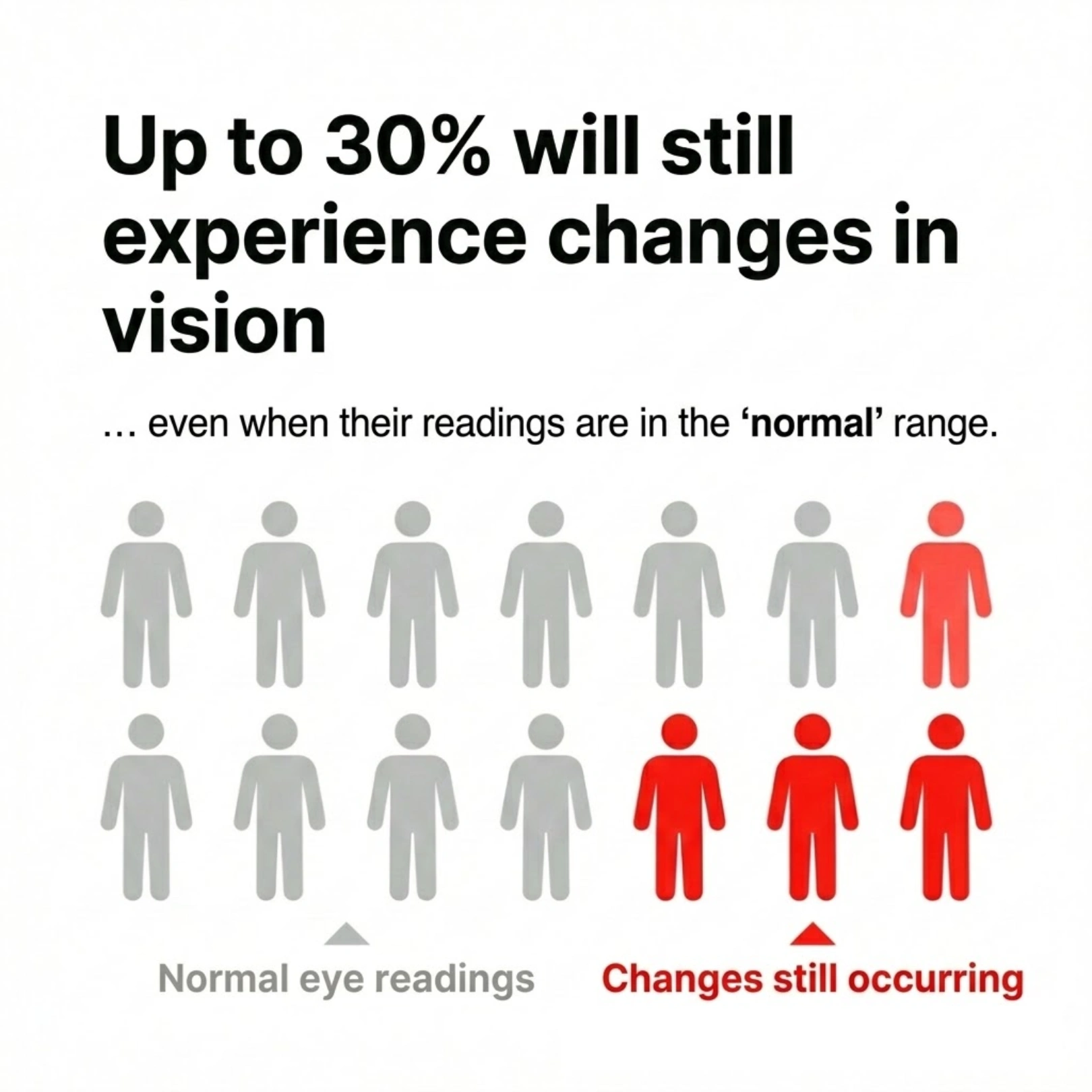 Infographic showing that up to 30% of people experience vision changes even with normal eye readings.